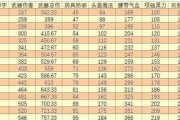 梦幻西游三级符石出装攻略（提升实力必备，全面解析三级符石出装攻略）