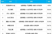 《鬼泣70级技能选择攻略》（为你的角色提供最强力量！）